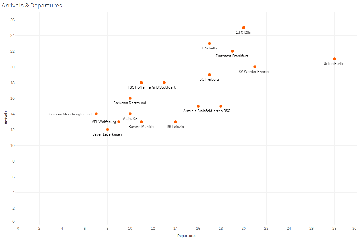 Bundesliga 2020/21: Transfer Report – data analysis – statistics