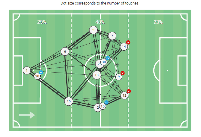 Premier League 2020/21: Manchester United v Arsenal - tactical analysis - tactics