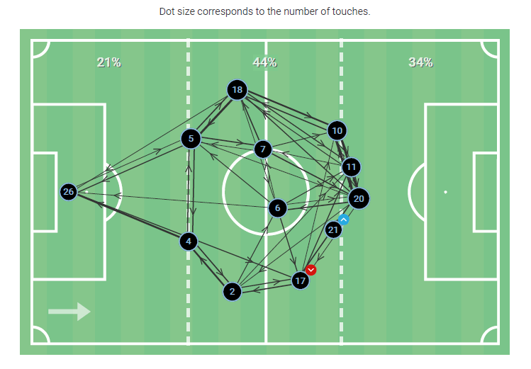 Premier League 2020/21: Arsenal v Aston Villa - tactical analysis tactics