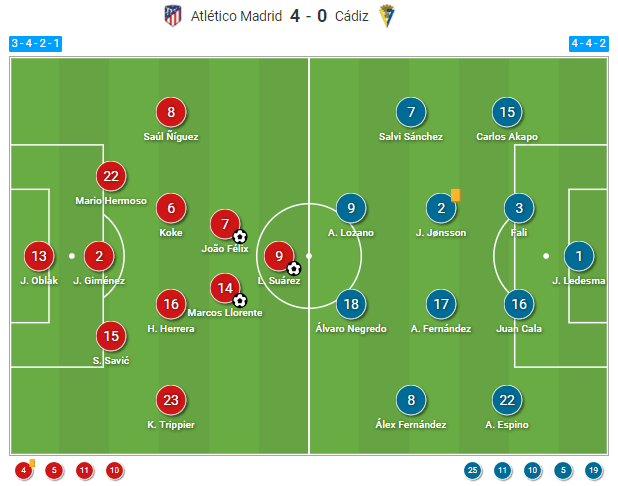 La Liga 2020/21: Atletico Madrid vs Cadiz - tactical analysis tactics