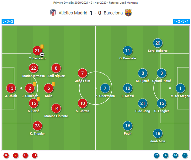 La Liga 2020/21: Atletico Madrid vs Barcelona - tactical analysis tactics