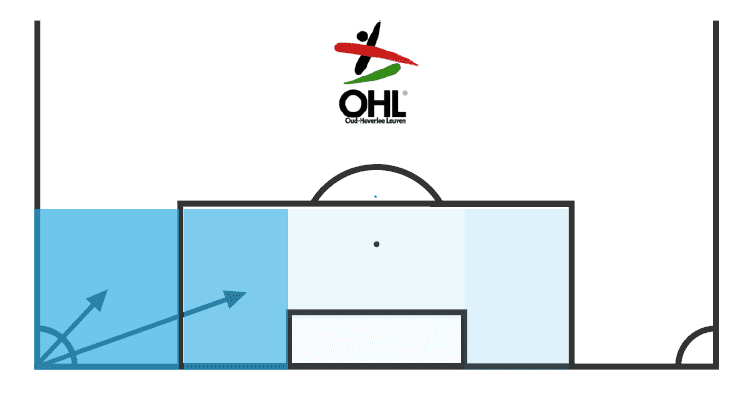 Belgian First Division A 2020/21: OH Leuven's success from set plays - set piece analysis tactical analysis tactics