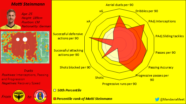 Matti Steinmann at East Bengal 2020/21 - scout report tactical analysis tactics