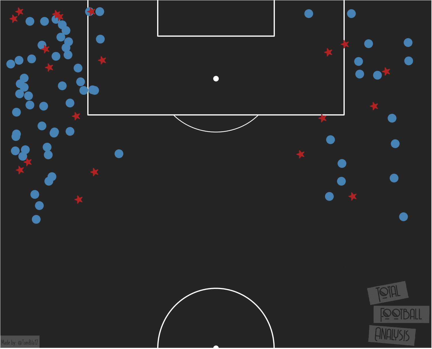 Everton's crossing positions in the league this season