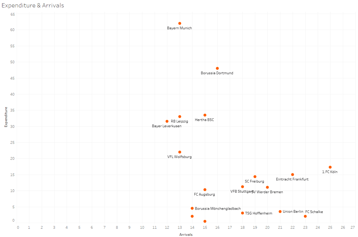 Bundesliga 2020/21: Transfer Report – data analysis – statistics