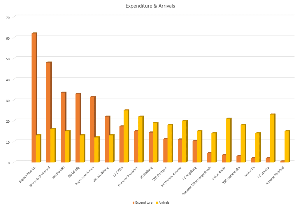 Bundesliga 2020/21: Transfer Report – data analysis – statistics