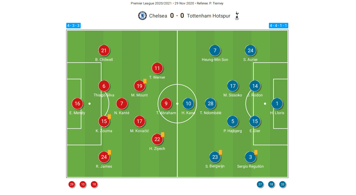 Premier League 2020/21: Chelsea vs Tottenham Hotspur - tactical analysis tactics