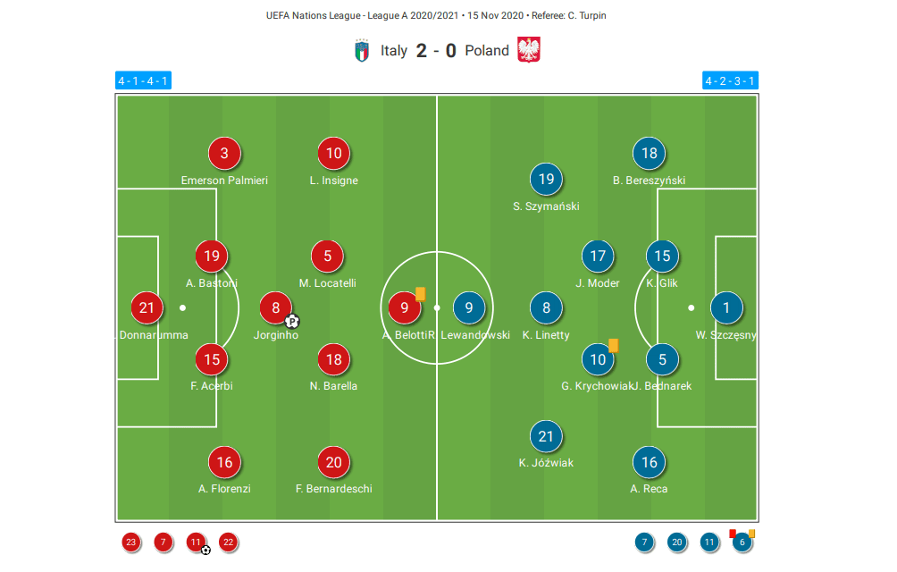 UEFA Nations League 2020/21: Italy vs Poland - tactical analysis tactics