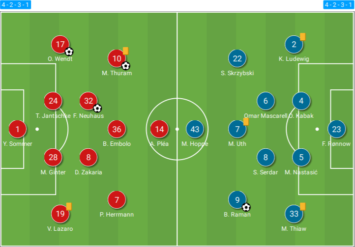 Bundesliga 2020/21: Borussia Mönchengladbach vs Schalke 04 – tactical analysis - tactics