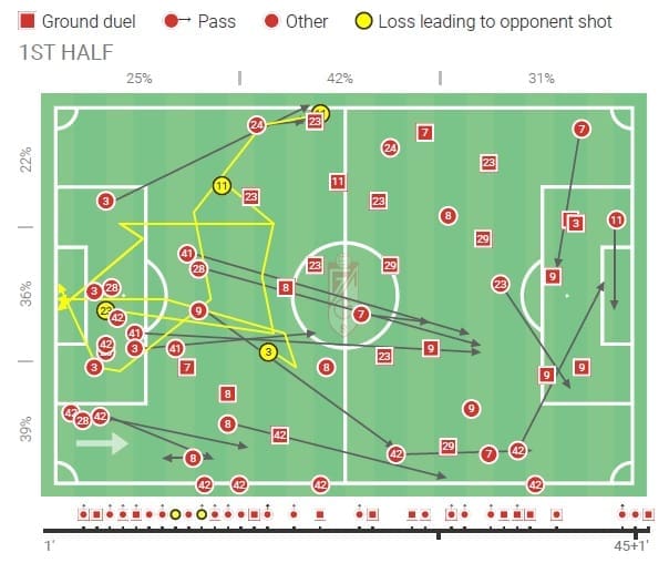 La Liga 2020/21: Real Sociedad vs Granada - tactical analysis - tactics