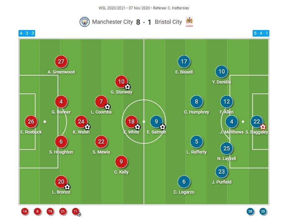 FAWSL 2020/2021: Manchester City Women v Bristol City Women - tactical analysis tactics