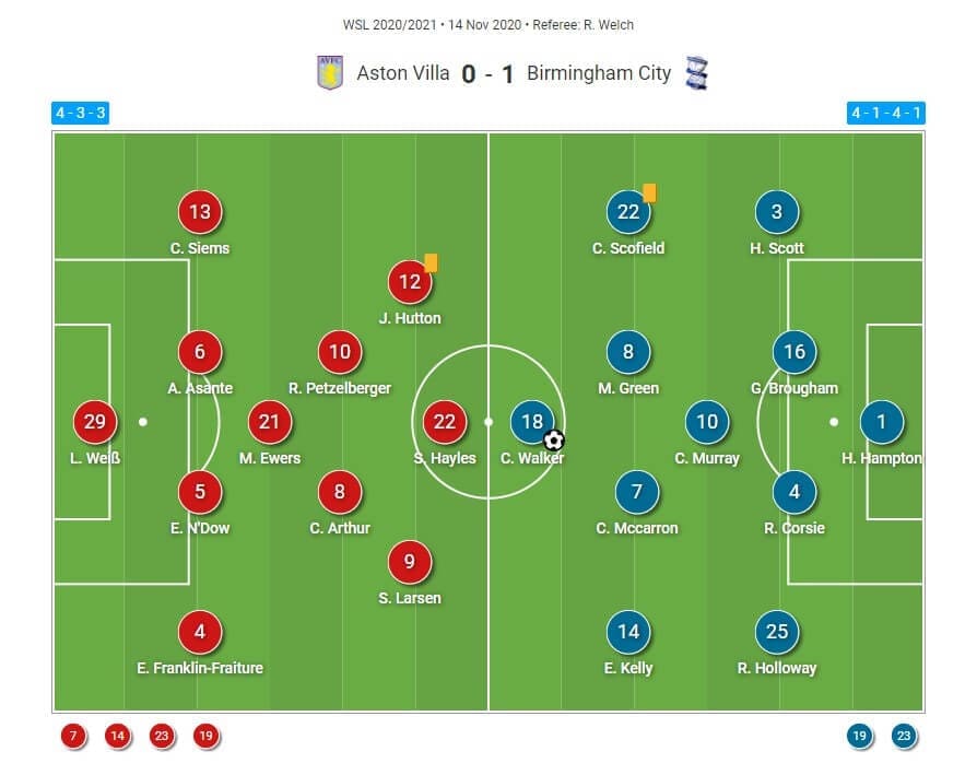 FAWSL 2020/2021: Aston Villa Women v Birmingham City Women - tactical analysis tactics