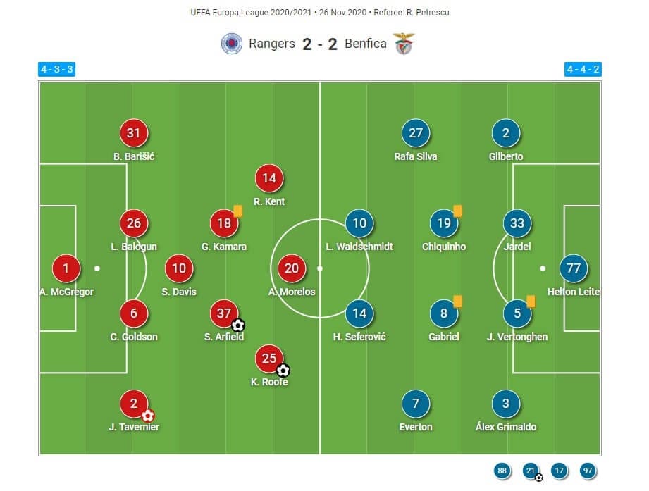 UEFA Europa League 2020/2021: Rangers v Benfica - tactical analysis tactics