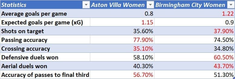 FAWSL 2020/2021: Aston Villa Women v Birmingham City Women - tactical preview analysis tactics