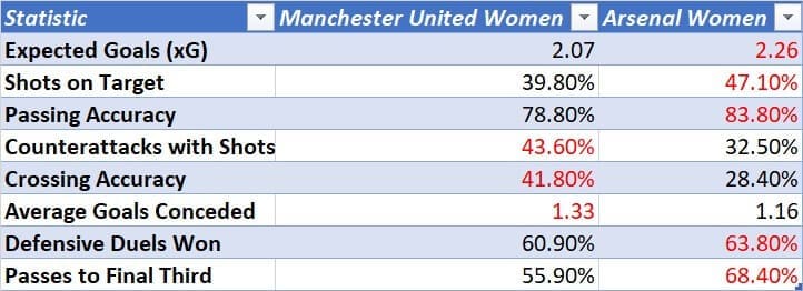 FAWSL 2020/2021: Manchester United Women v Arsenal Women - tactical preview analysis tactics