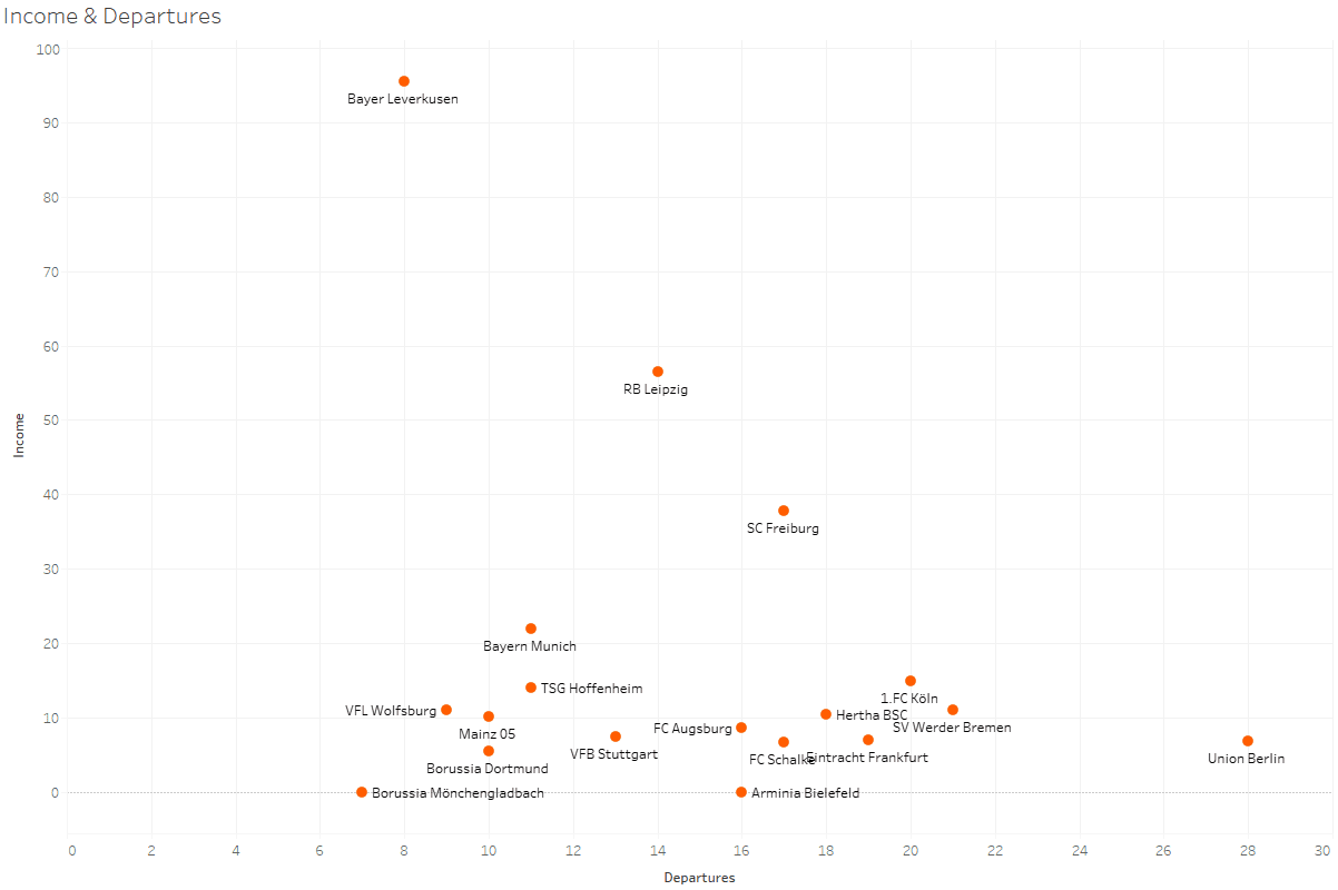 Bundesliga 2020/21: Transfer Report – data analysis – statistics