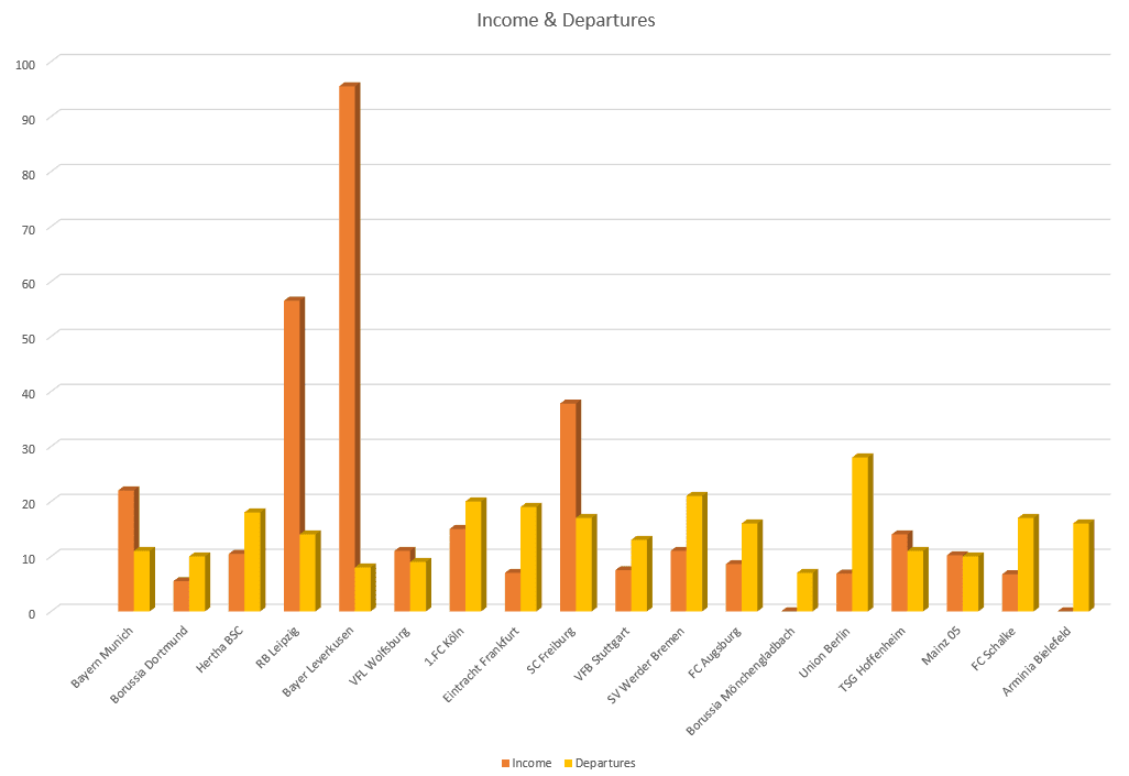 Bundesliga 2020/21: Transfer Report – data analysis – statistics