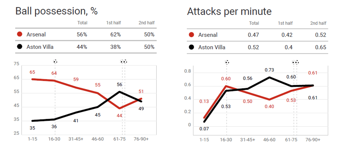 Premier League 2020/21: Arsenal v Aston Villa - tactical analysis tactics