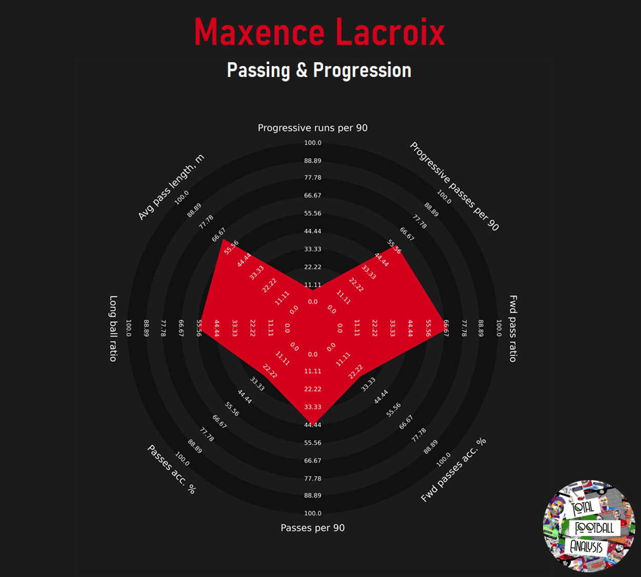 Maxence Lacroix at Wolfsburg 2020/21 – scout report - tactical analysis tactics