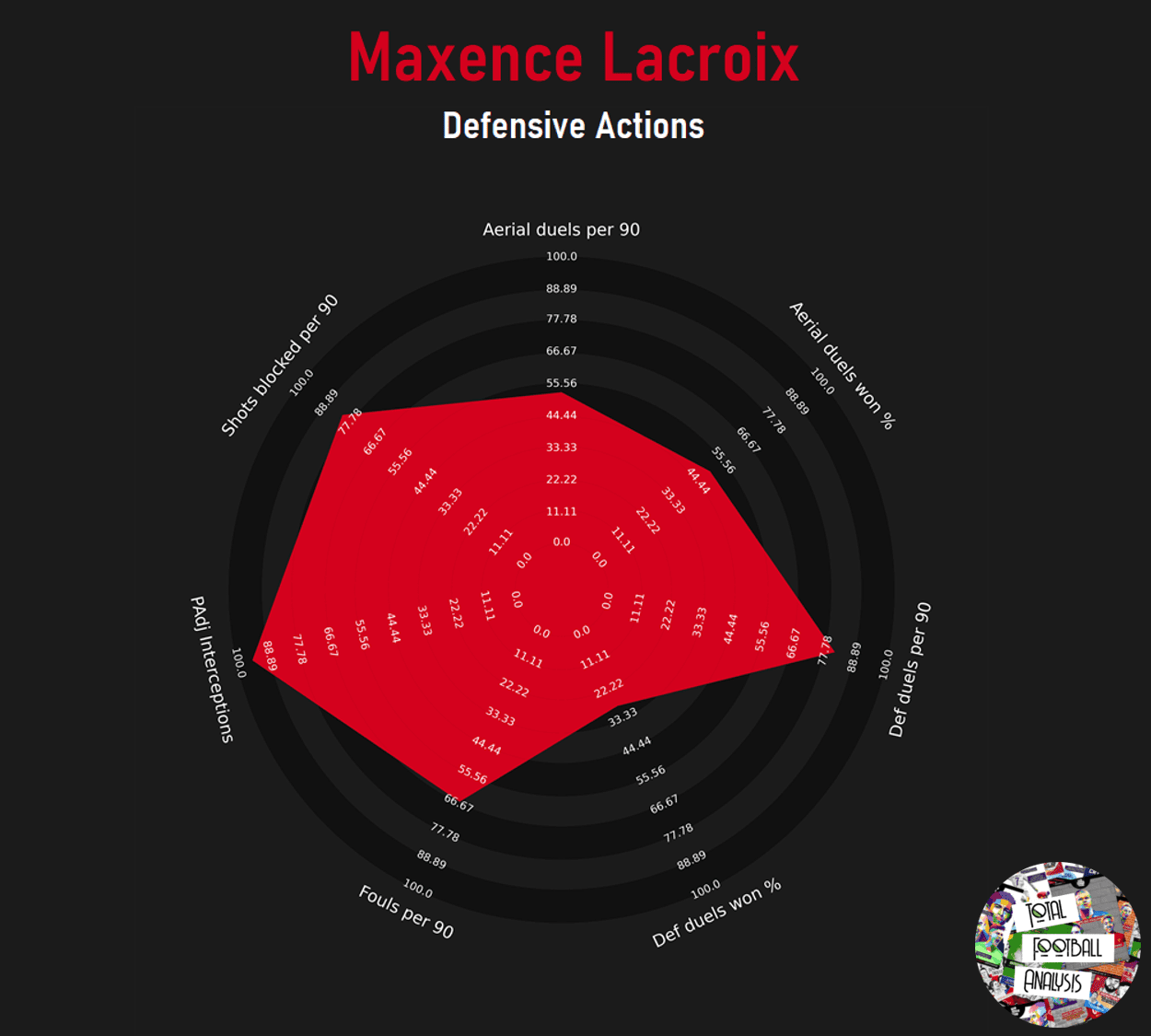 Maxence Lacroix at Wolfsburg 2020/21 – scout report - tactical analysis tactics