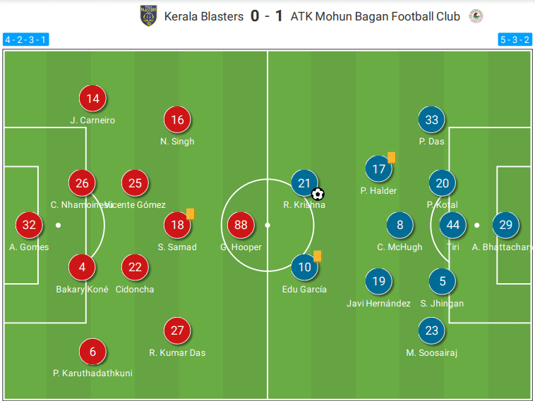 ISL 20/21: Kerala Blasters vs ATK Mohun Bagan - tactical analysis tactics