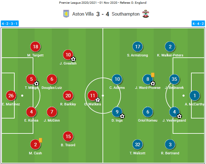 Premier League 2020/21: Aston Villa vs Southampton – tactical analysis tactics