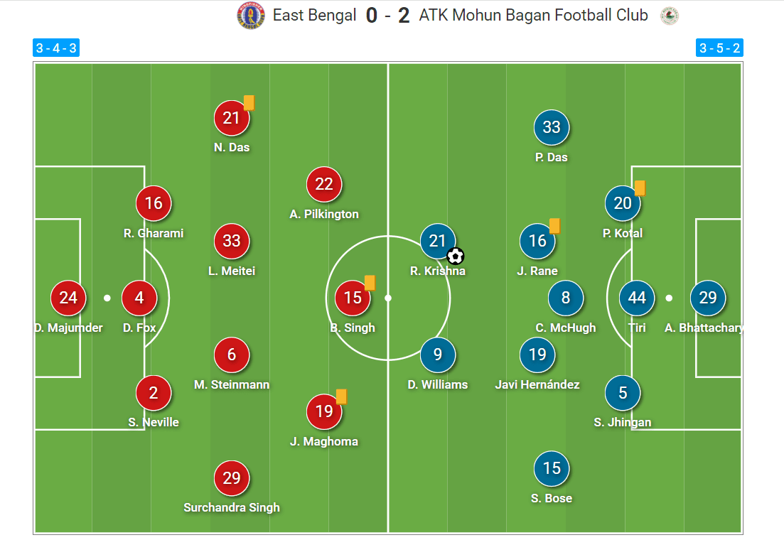 Indian Super League 2020/21: SC East Bengal vs ATK Mohun Bagan - tactical analysis tactics