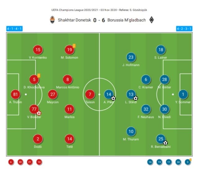 UEFA Champions League 2020/21: Shakhtar Donetsk vs Borussia Monchengladbach - tactical analysis tactics