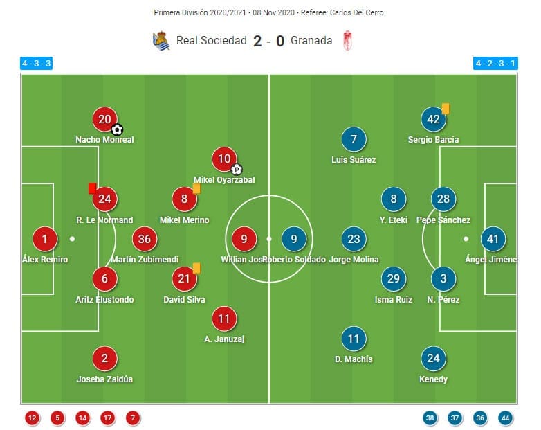 La Liga 2020/21: Real Sociedad vs Granada - tactical analysis - tactics