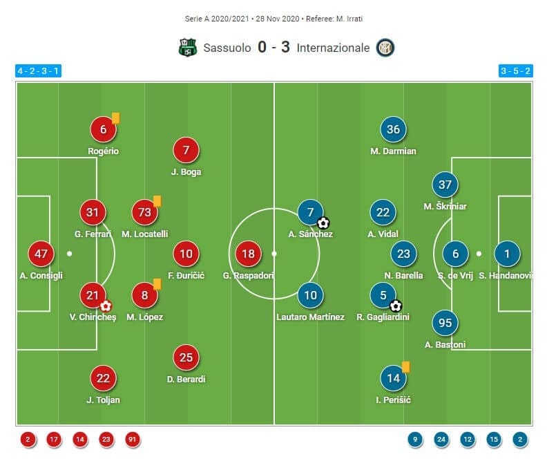 Serie A 2020/21: Why Sassuolo's efforts failed against Inter? - tactical analysis tactics