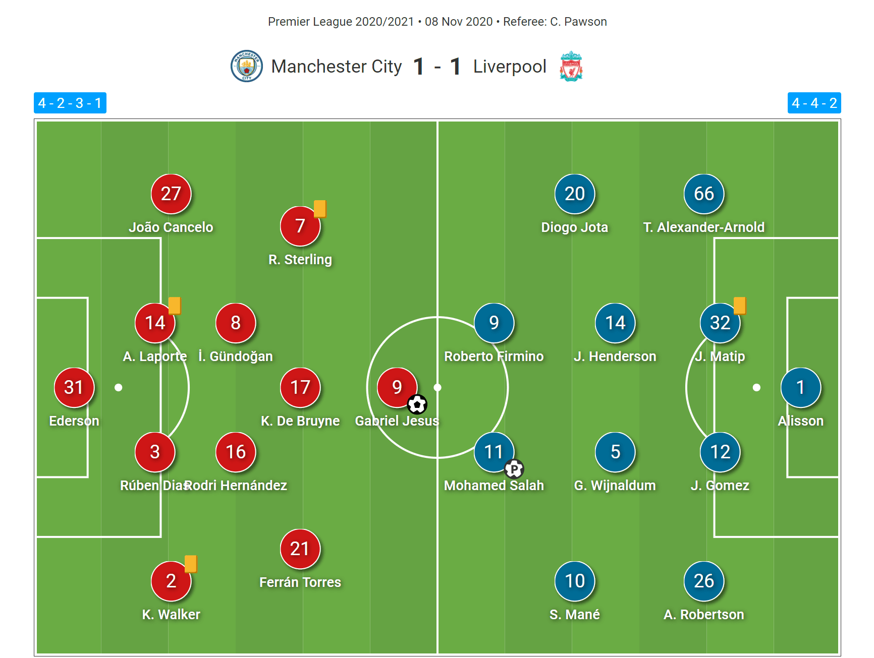 Premier League 2020/21: Manchester City vs Liverpool- tactical analysis tactics