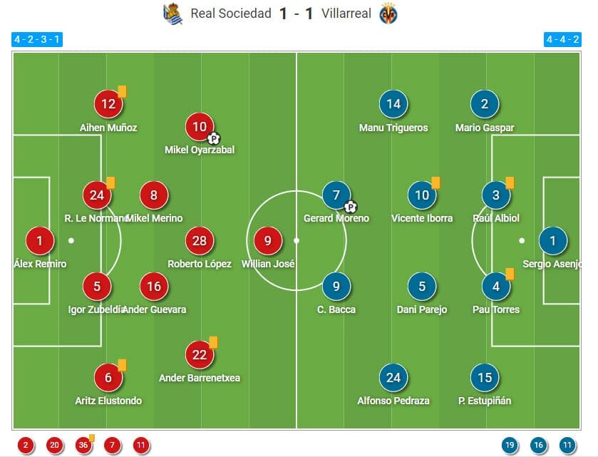 La Liga 2020/21: Real Sociedad vs Villarreal - tactical analysis - tactics