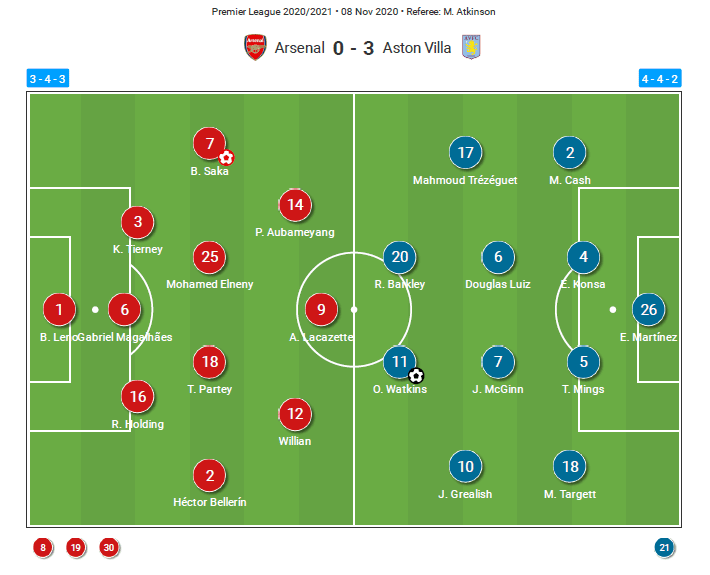 Premier League 2020/21: Arsenal v Aston Villa - tactical analysis tactics