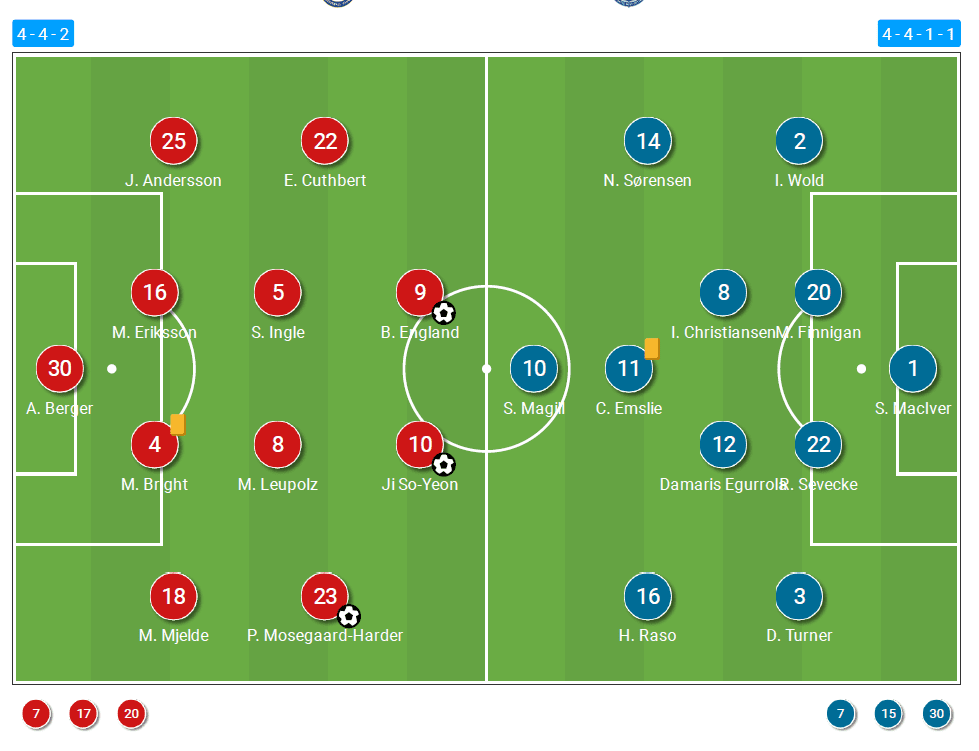 FAWSL 2020/21: Chelsea Women vs Everton Women - tactical analysis tactics