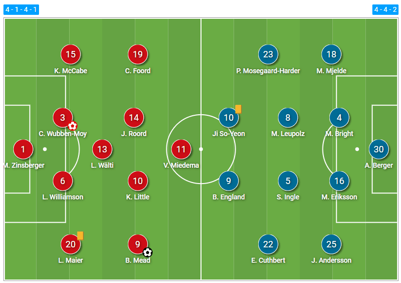 FAWSL 2020/21: Arsenal Women vs Chelsea Women - tactical analysis tactics