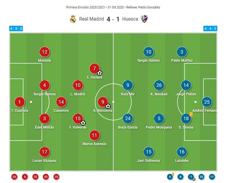 La Liga 2020/21: Real Madrid vs Huesca - tactical analysis - tactics