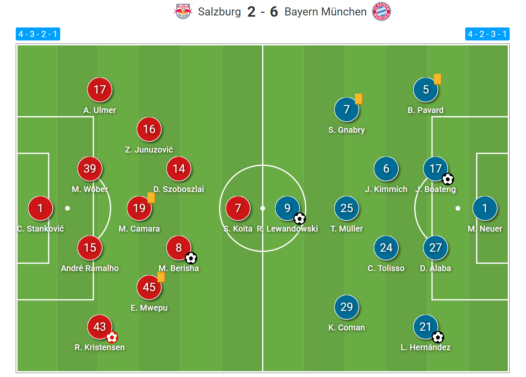 UEFA Champions League 2020/21: RB Salzburg vs Bayern Munich- tactical analysis tactics