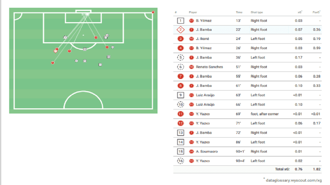 Ligue 1 2020/21: Lille vs Lyon - tactical analysis - tactics