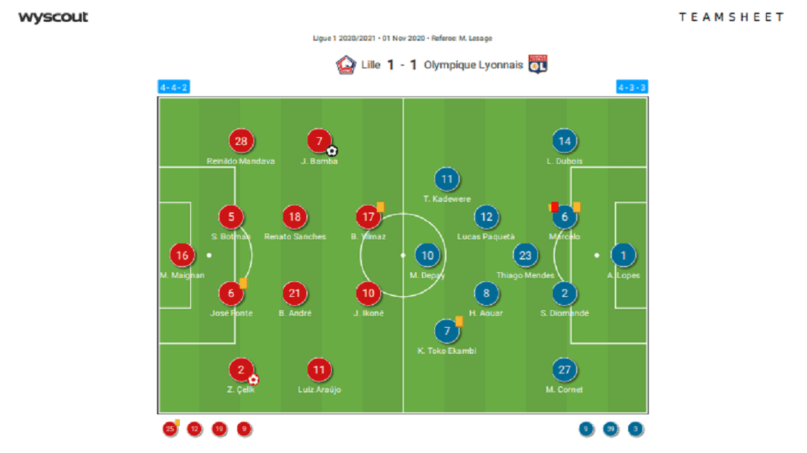 Ligue 1 2020/21: Lille vs Lyon - tactical analysis - tactics