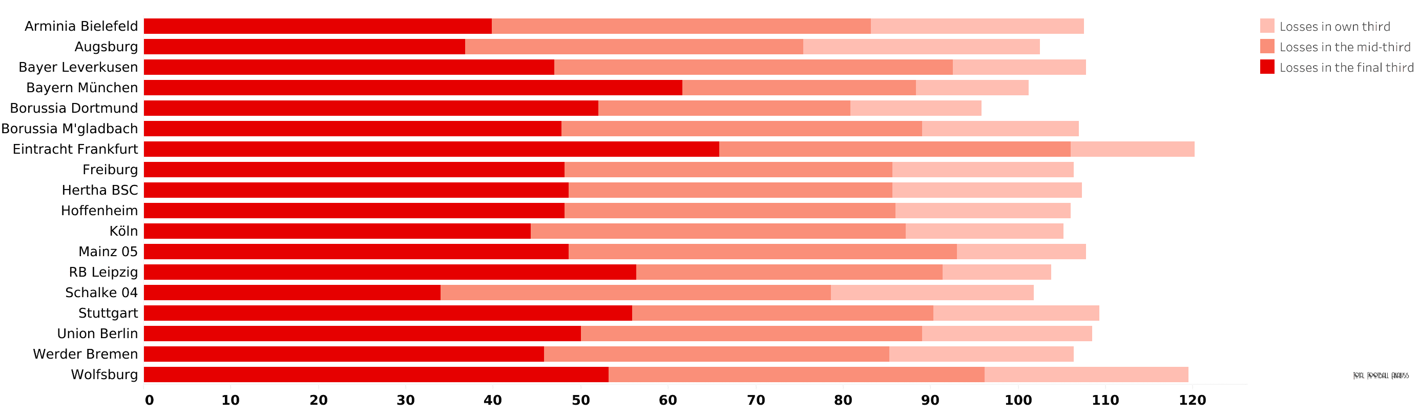 Bundesliga tactical trends - data analysis statistics