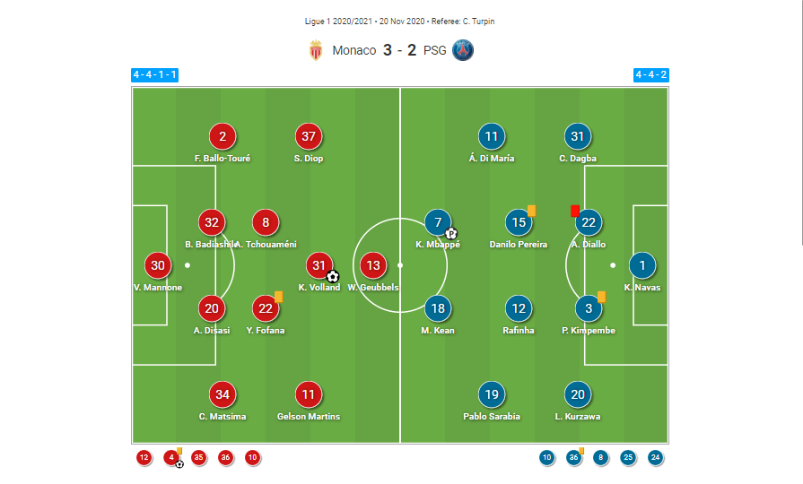 Ligue 1 2020/21: Monaco vs PSG - tactical analysis - tactics