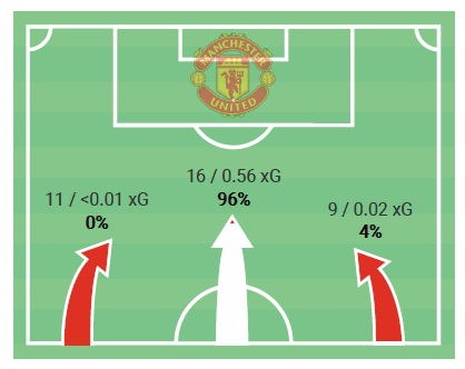 Premier League 2020/21: Manchester United v Arsenal - tactical analysis - tactics