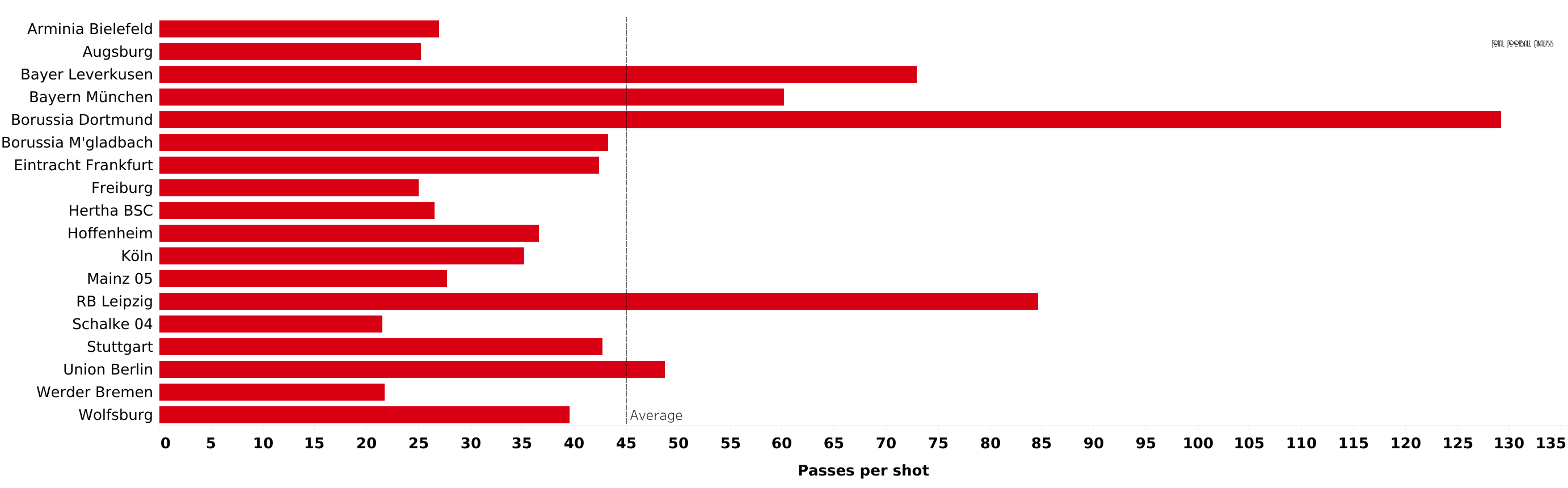 Bundesliga tactical trends - data analysis statistics