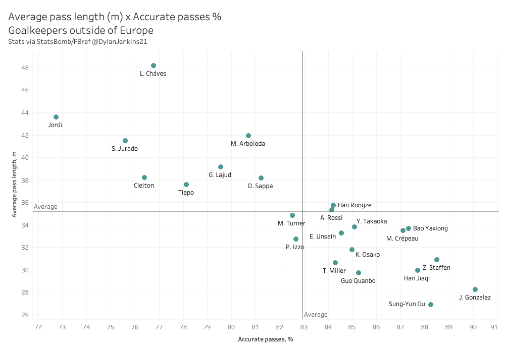 Best goalkeepers outside of Europe – data analysis – statistics