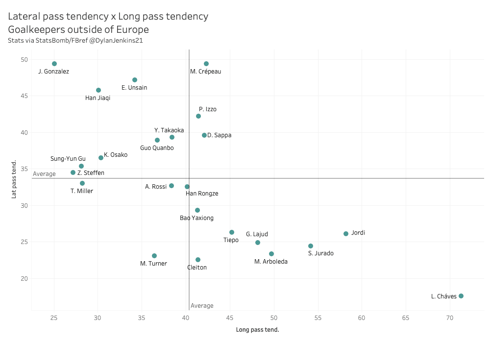 Best goalkeepers outside of Europe – data analysis – statistics