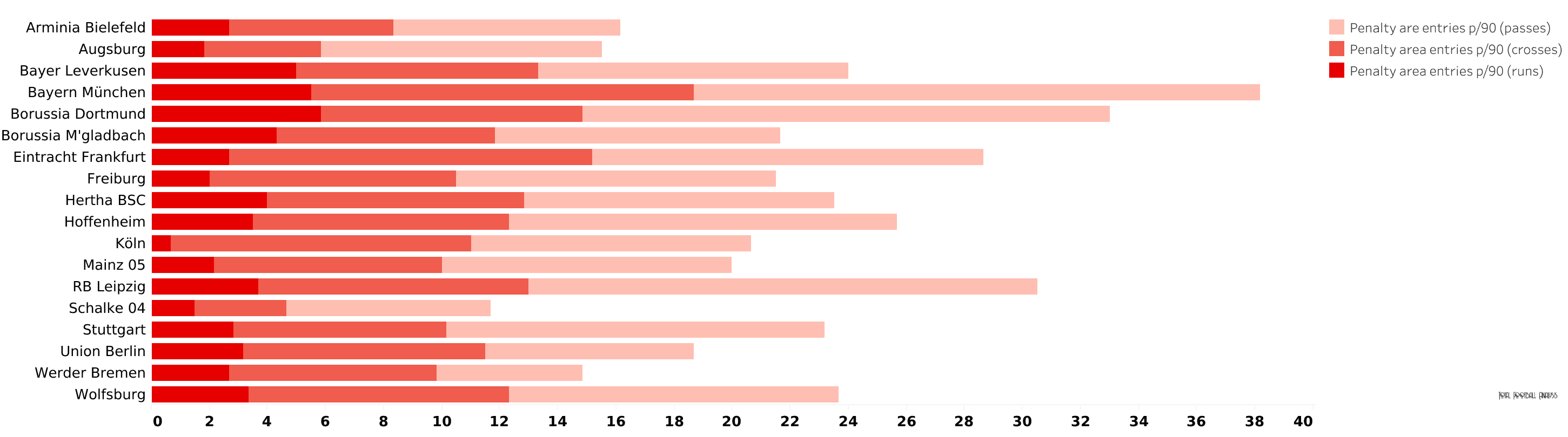 Bundesliga tactical trends - data analysis statistics