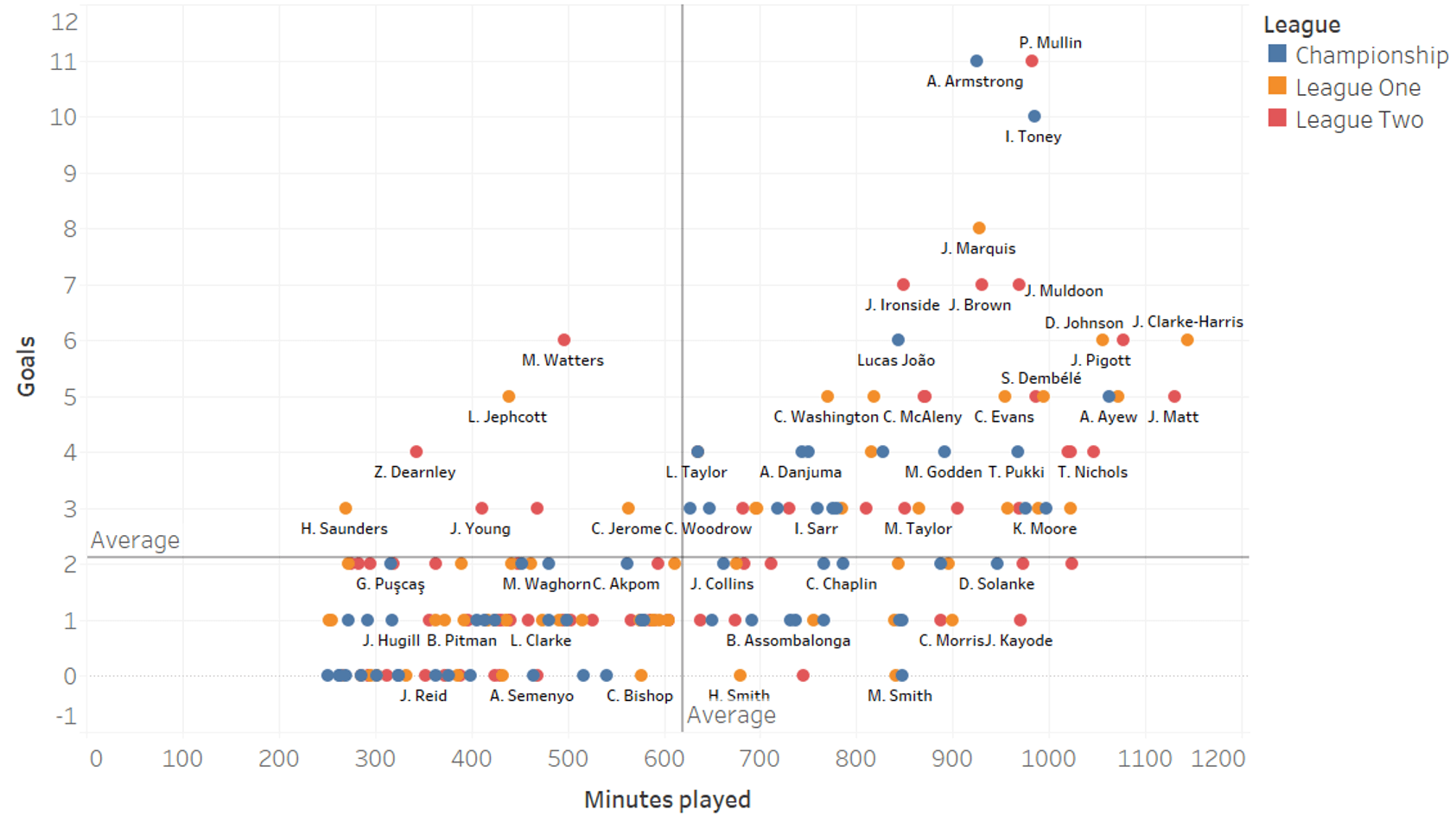 English Football League: A data analysis highlighting the best strikers so far this season-statistics