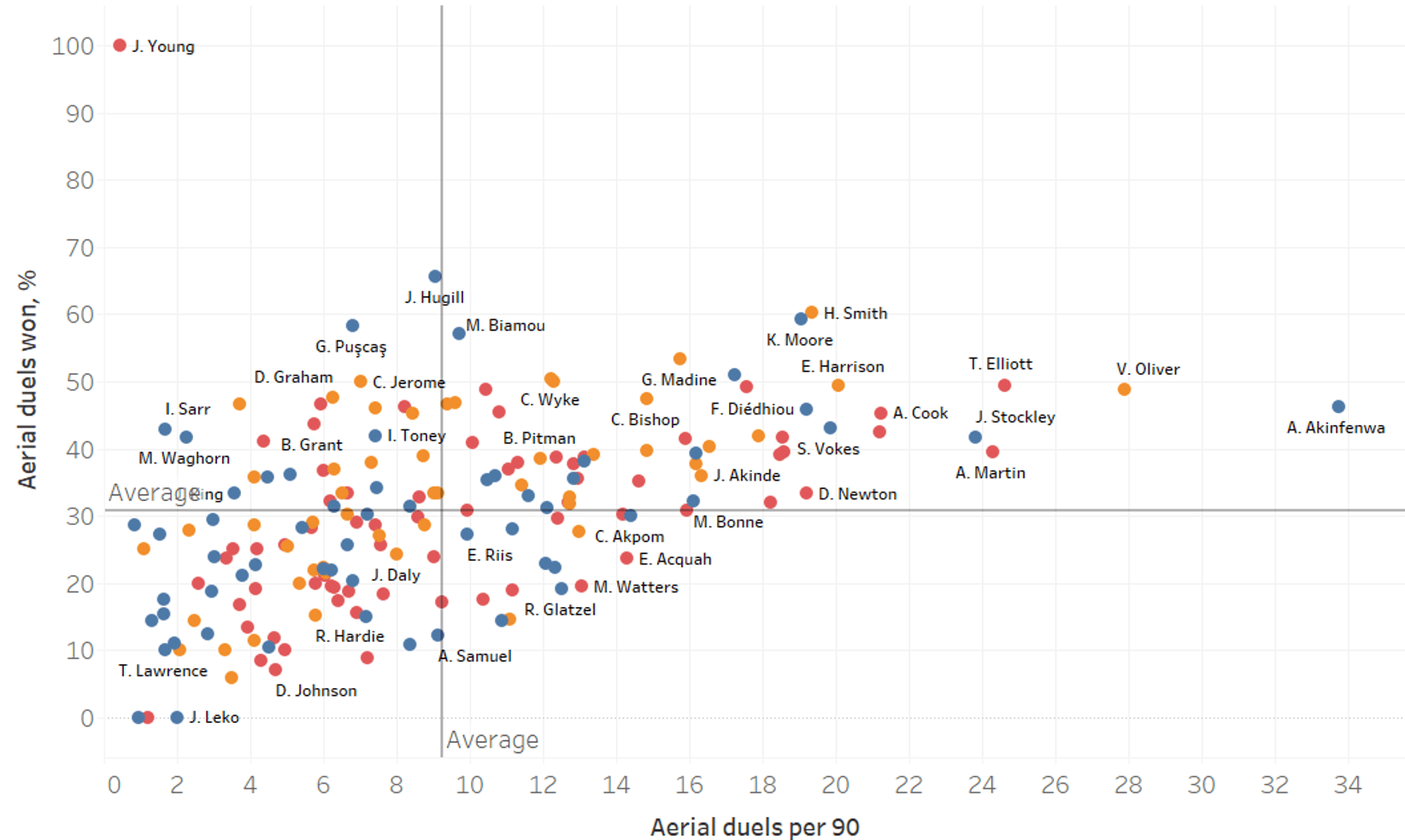 English Football League: A data analysis highlighting the best strikers so far this season-statistics