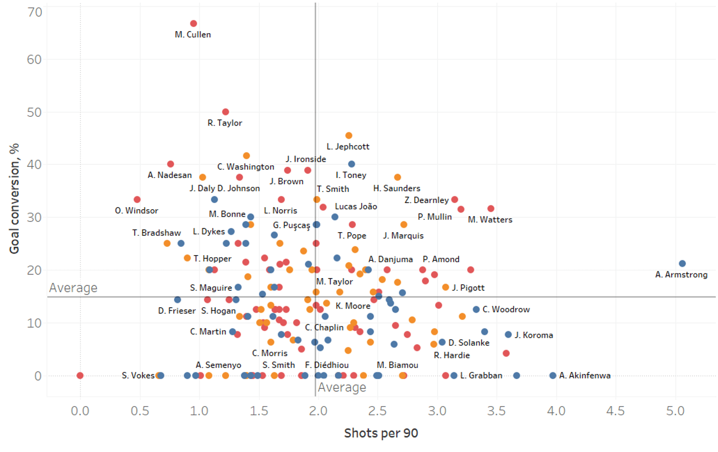 English Football League: A data analysis highlighting the best strikers so far this season-statistics