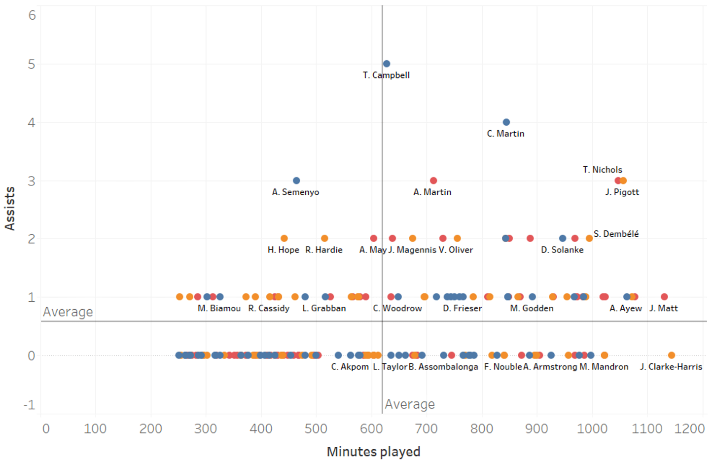 English Football League: A data analysis highlighting the best strikers so far this season-statistics